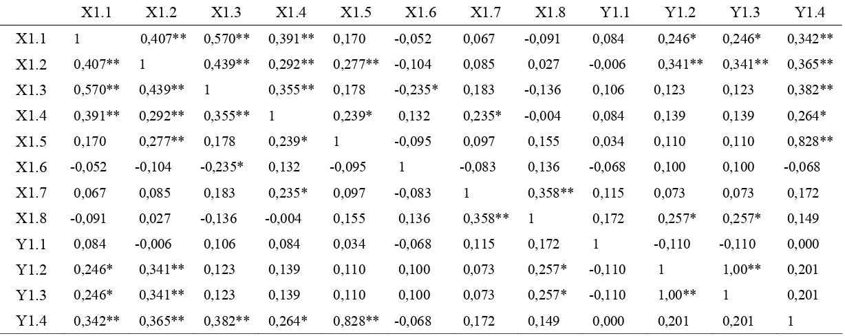 Tabel 7  Korelasi antara karakteristik individu (X1) dan proses komunikasi (Y1)  