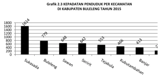 Tabel 2.2  Persentase  Penduduk  Usia  10  Tahun  Ke  Atas  di  Kabupaten  Buleleng Menurut Kepandaian Tahun 2015 
