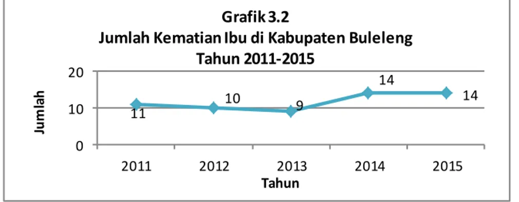 Grafik di  atas menunjukkan bahwa jumlah kematian ibu tahun  2011  s.d  2013  mengalami  penurunan  namun  di  tahun  2014  dan  tahun  2015  mengalami  kenaikan  dengan  jumlah  kematian  yang  sama