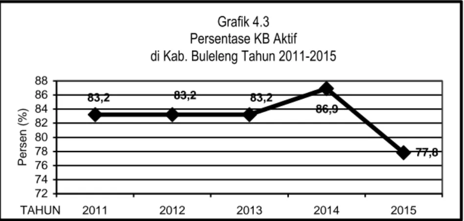 Grafik 4.3  Persentase KB Aktif  di Kab. Buleleng Tahun 2011-2015 