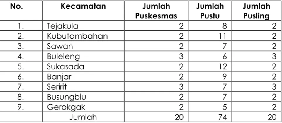 Tabel 5.1. Jumlah Puskesmas dan Pustu Menurut Kecamatan                     se Kabupaten Buleleng Tahun  2015 