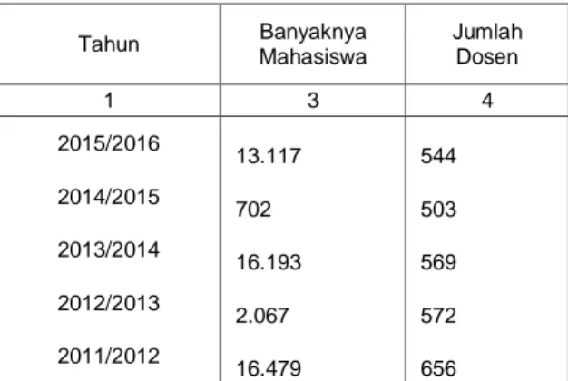TABEL : 4.6.   JUMLAH MAHASISWA DAN DOSEN PADA  PERGURUAN TINGGI DI SINGARAJA TAHUN 2011/2012 -  2015/2016  Tahun  Banyaknya  Mahasiswa  Jumlah Dosen  1  3  4  2015/2016                   13.117                     544   2014/2015                        70