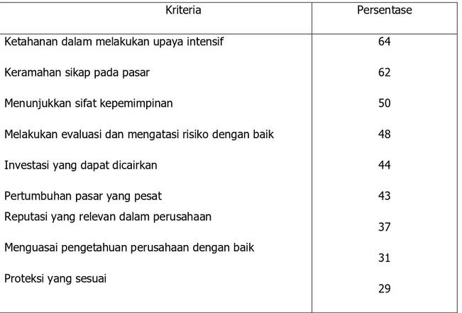 Tabel 2.  Kriteria Peninjauan Proposal Perusahaan Baru 