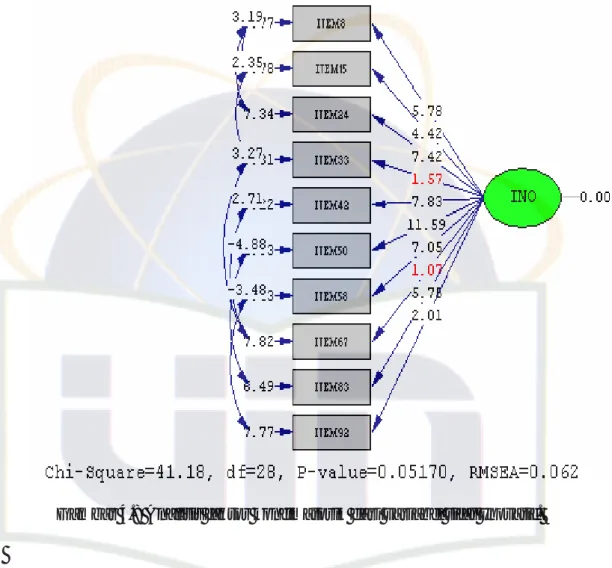 Gambar 4.8 Analisis faktor konfimatorik dari variabel sifat Inovatif. 