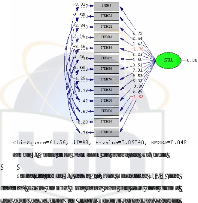 Gambar 4.7 Analisis faktor konfimatorik dari variabel sifat Swa-kendali. 