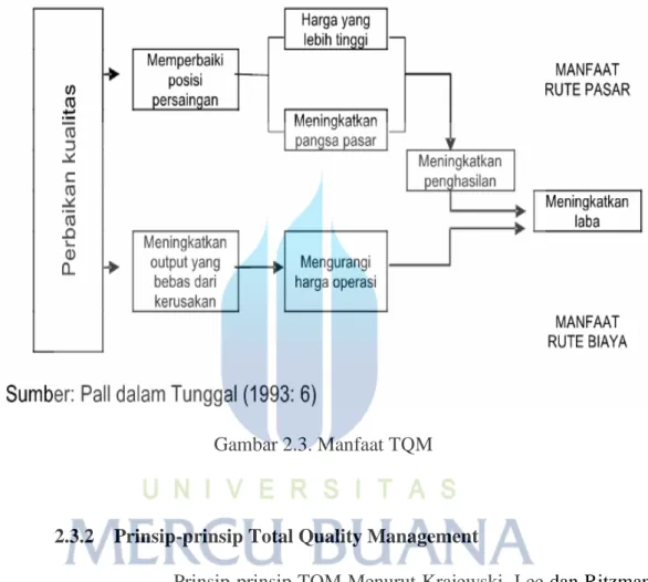 Gambar 2.3. Manfaat TQM 