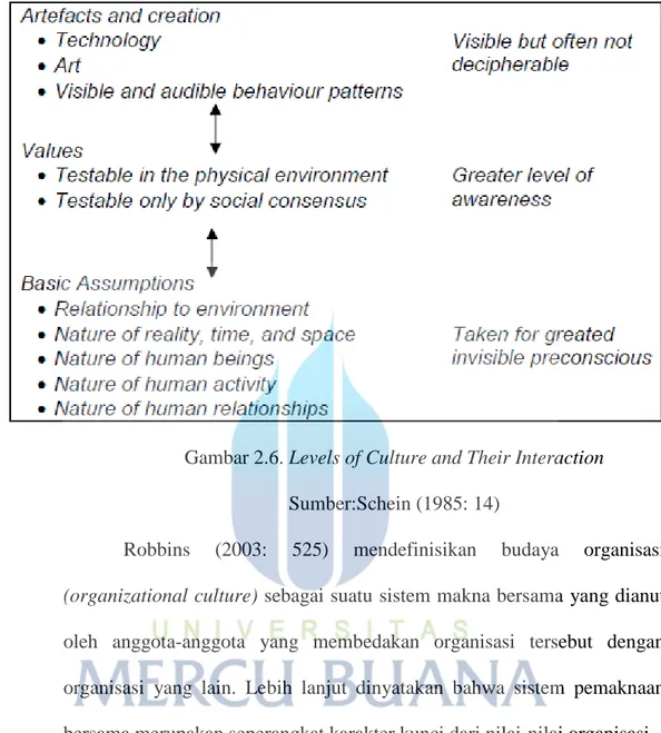 Gambar 2.6. Levels of Culture and Their Interaction  Sumber:Schein (1985: 14) 