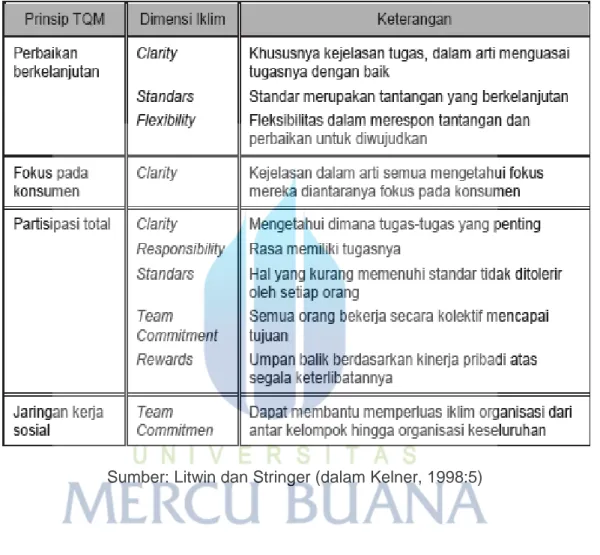 Tabel 2.7. Empat prinsip TQM dan Dimensi Iklim Organisasi