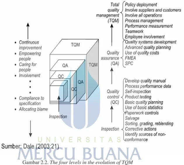 Gambar 2.2. The four levels in the evolution of TQM 