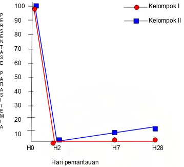 Gambar 8. Parasitemia pada H0, H2, H7 dan H28 dengan uji kai kuadrat (X2) 
