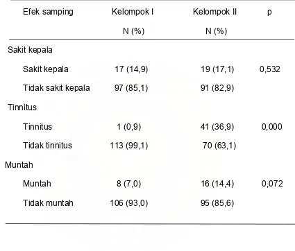 Tabel 2. Data efek samping pemberian obat 