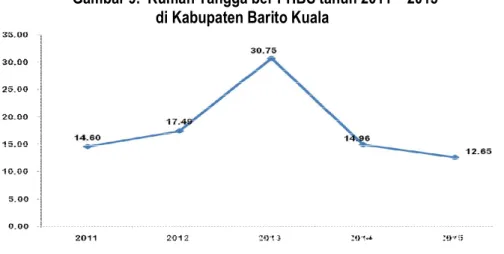 Gambar 9.  Rumah Tangga ber PHBS tahun 2011 – 2015  di Kabupaten Barito Kuala 