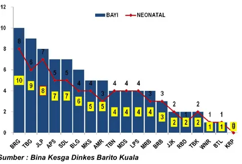 Gambar 12.    Jumlah Kasus Kematian Neonatal dan Bayi Per  Puskesmas di Kabupaten Barito Kuala Tahun 2015 