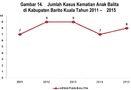 Gambar 14.    Jumlah Kasus Kematian Anak Balita   di Kabupaten Barito Kuala Tahun 2011 –    2015 