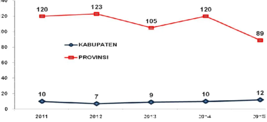 Gambar 17. Jumlah Kasus Kematian Ibu di Kabupaten Barito Kuala dan   Provinsi Kalimantan Selatan Tahun 2011 – 2015 