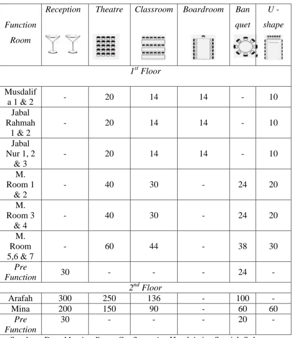 Tabel  1:  Jumlah  kapasitas  ruang  dan  set  up  function  room  Hotel  Aziza Syariah Solo : 