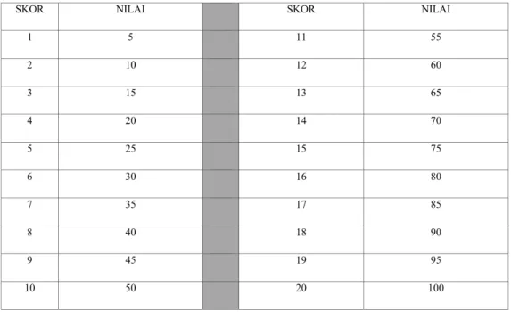 Tabel 3.3 Konversi Skor ke Nilai Kesesuaian MTW 