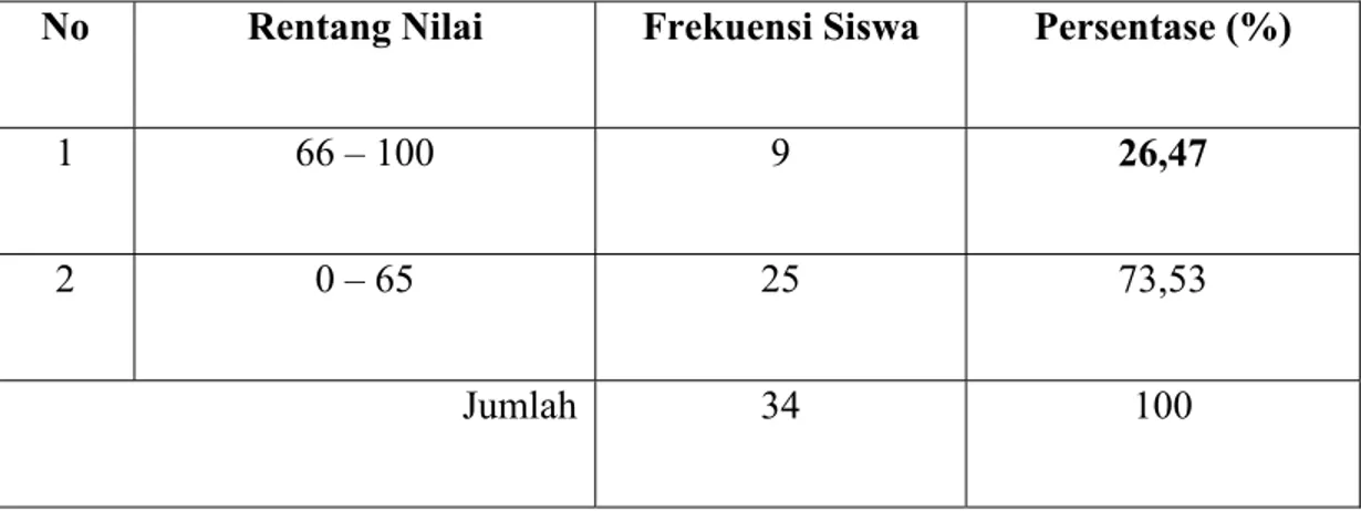 Tabel 4.1 Hasil Tes Awal 