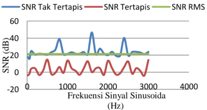 Gambar 3.1  Grafik  hasil  estimasi  SNR  dengan  variasi  frekuensi sinyal masukan 