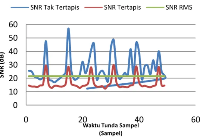 Gambar 3.2 Grafik hasil estimasi SNR dengan variasi ukuran  frame dengan SNR RMS 