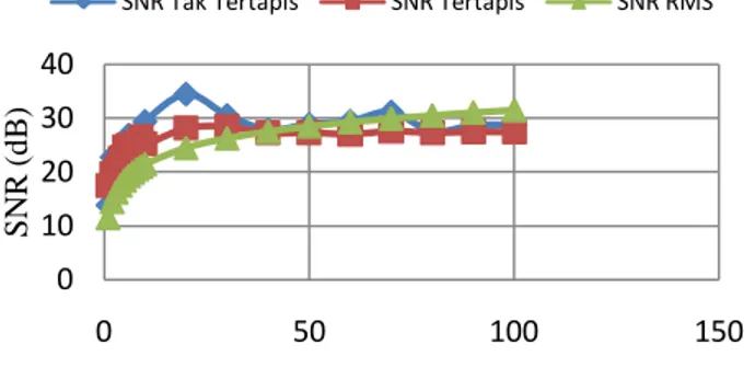 Gambar  3.5 grafik  variasi  besarnya  gain  sinyal  derau  dengan  nilai SNR 