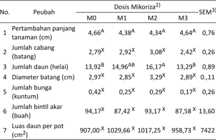 Tabel 1.   Pertumbuhan  kacang  pinto  (Arachis pintoi) yang diberi  pupuk hayati mikoriza