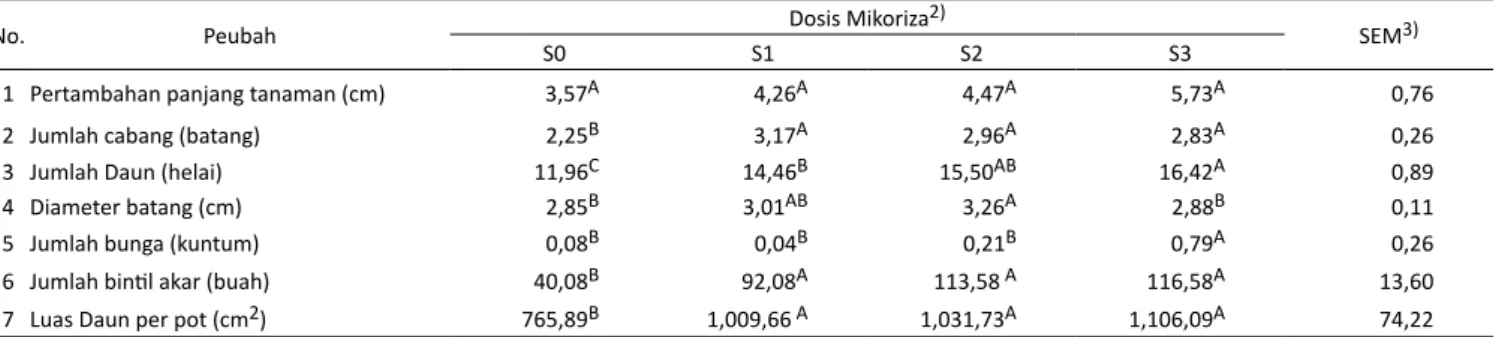 Tabel 2. Pertumbuhan kacang pinto (Arachis pintoi) yang diberi pupuk kandang sapi 