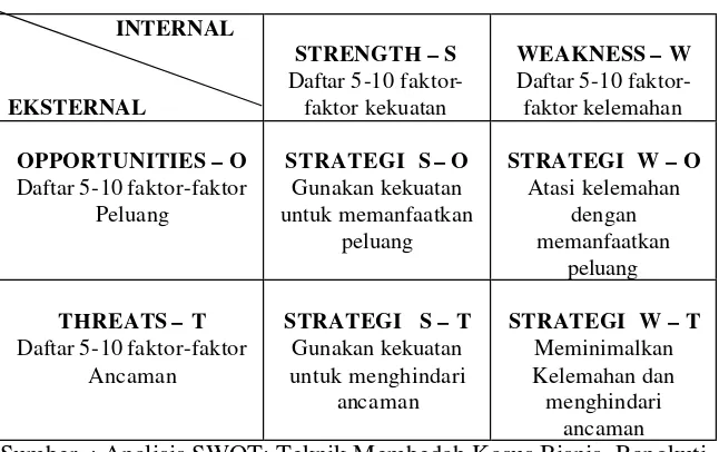 Tabel 2.   Matriks SWOT   