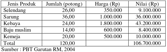 Tabel 10. Volume penjualan kain batik tulis sutera Garutan 