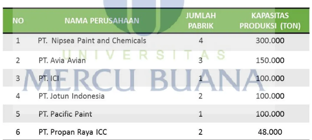 Tabel 1.1.Profil pabrik cat di Indonesia