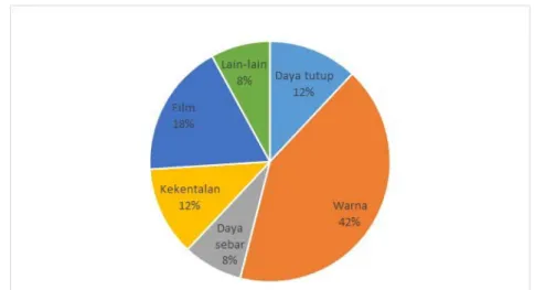 Gambar 1.3. Keluhan pelanggan tentang kualitas produk Decorshield Sumber : CCH PT. Propan Raya