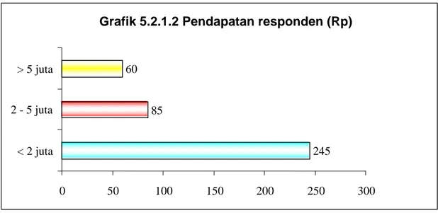 Grafik 5.2.1.2 Pendapatan responden (Rp)
