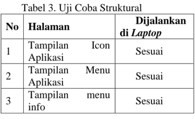 Tabel 3. Uji Coba Struktural 
