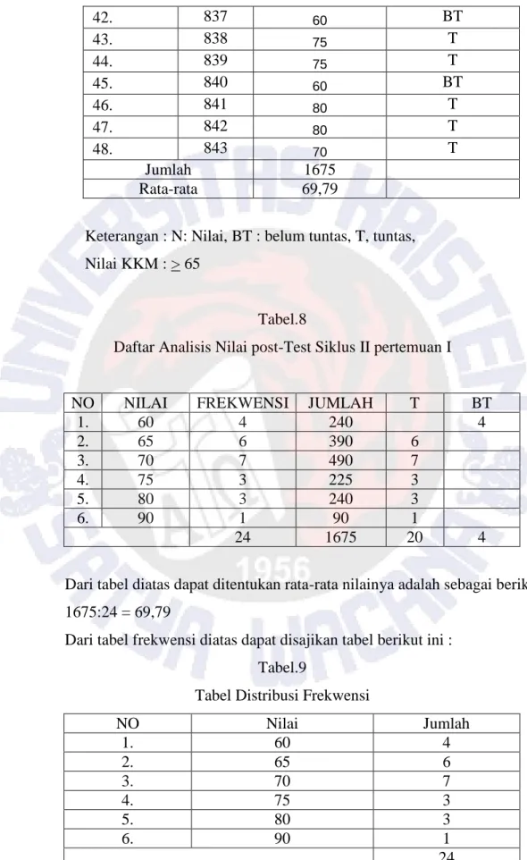 Tabel Distribusi Frekwensi 