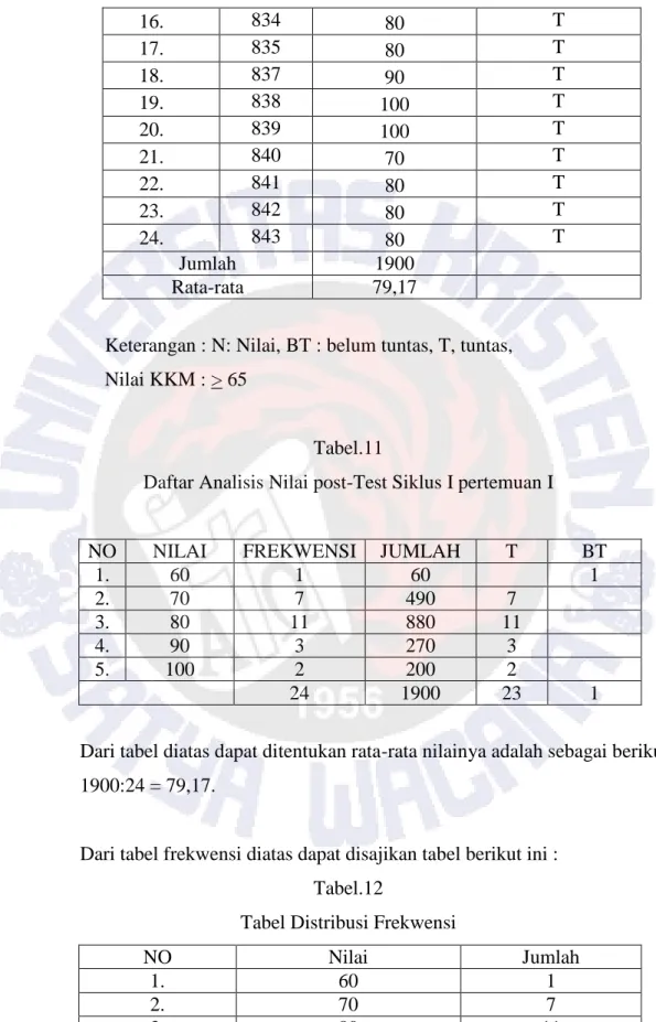 Tabel Distribusi Frekwensi 