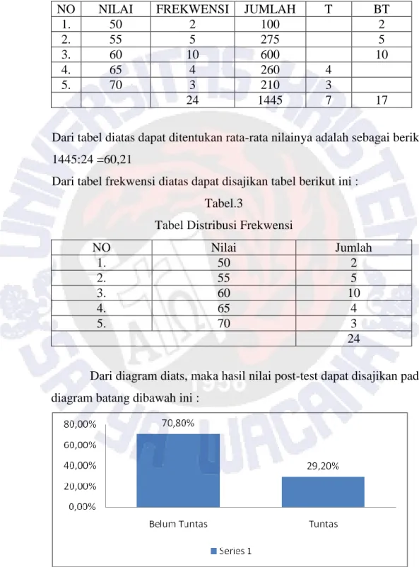 Tabel Distribusi Frekwensi 