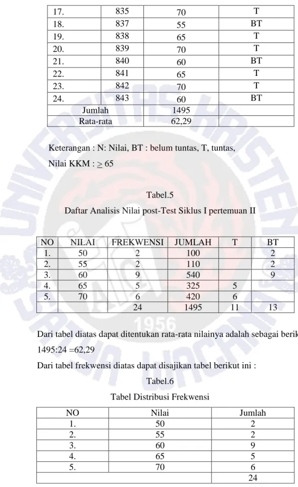 Tabel Distribusi Frekwensi 