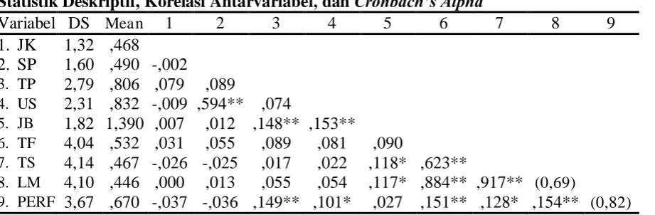 Tabel 3 Statistik Deskriptif, Korelasi AntarvariabelVariabel DS , dan Cronbach’s Alpha Mean 1 2 3 4 5 6 7 