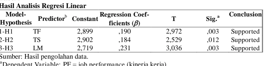 Tabel 5 Hasil Analisis Regresi Linear