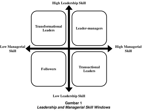 Gambar 1 Leadership and Managerial Skill Windows 