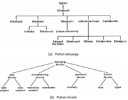 Gambar 6.2 Contoh Struktur Yang Membentuk Tree Secara konseptual 