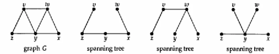 Gambar 6.6 Membuat Spanning Tree dari Sebuah Graph  