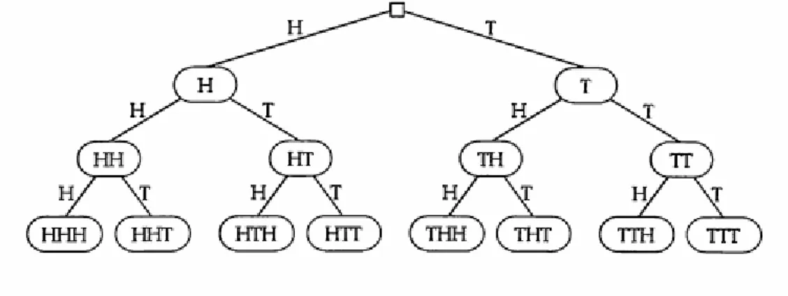 Gambar 6.8 Branching Tree dari Permainan Tic-Tac-Toe  