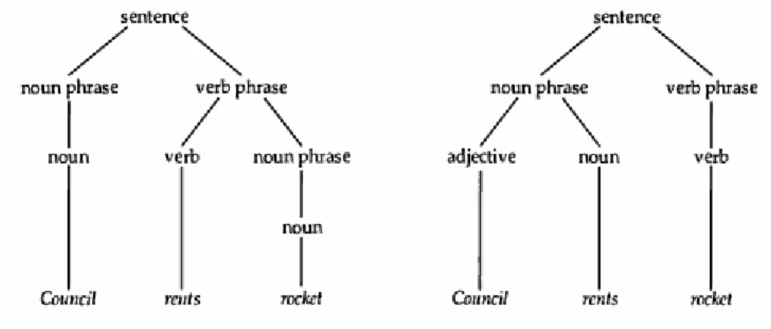 Gambar 6.9 Branching Tree pada Parsing  Kalimat 