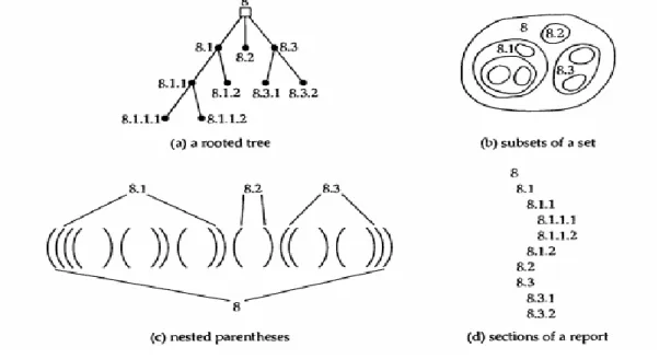 Gambar 6.12 Bentuk Ekuivalen Rooted Tree 
