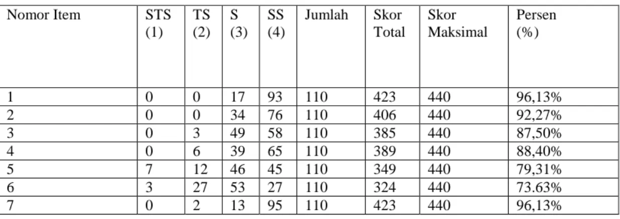 Tabel 1 Respon X  Nomor Item  STS  (1)  TS (2)  S  (3)  SS  (4)  Jumlah  Skor  Total  Skor  Maksimal  Persen (%)  1  0  0  17  93  110  423  440  96,13%  2  0  0  34  76  110  406  440  92,27%  3  0  3  49  58  110  385  440  87,50%  4  0  6  39  65  110  