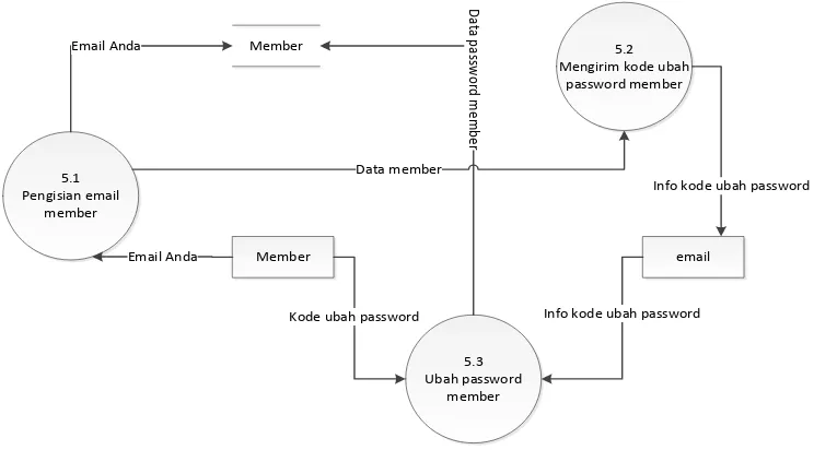 Gambar 3. 13 DFD Level 2 Proses 5.0 Lupa Password Member 
