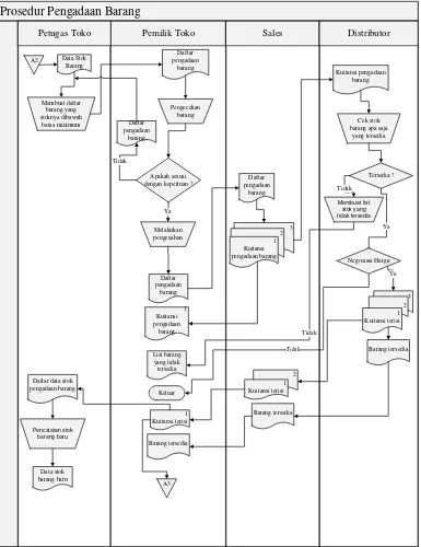 Gambar 3. 1 Flowmap Prosedur Pengadaan Barang Yang Sedang Berjalan 