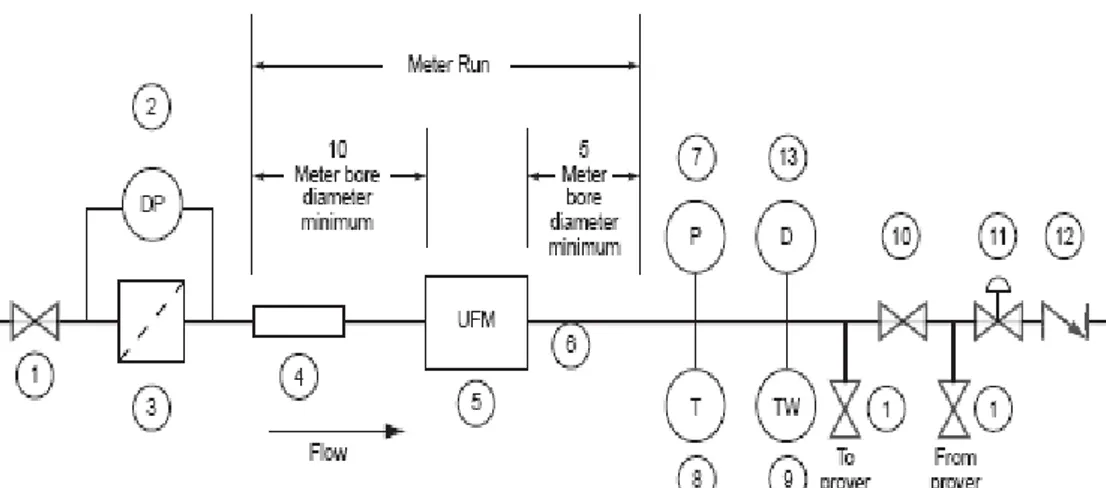 Gambar 1. Desain Standar untuk Meter Ultrasonik  Keterangan: 