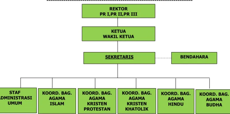 Gambar 1. Struktur Organisasi PPA UB 